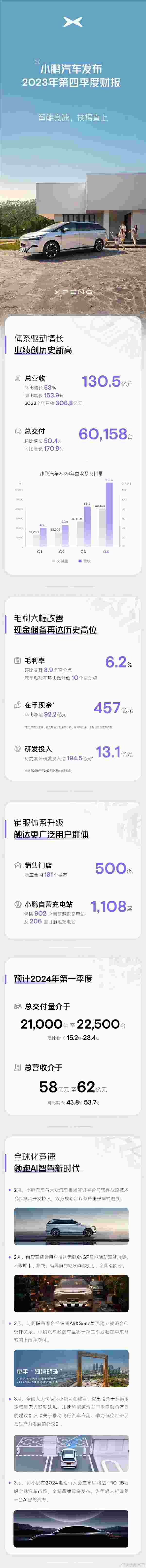 小鹏汽车财报公布：单季营收超130亿 新品牌预告即将登场