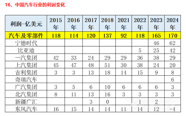 中国汽车企业利润：宁德时代 比亚迪超100亿美元 合计占比超60%