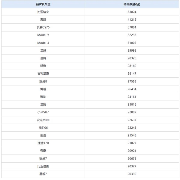 1月中国卖最火的车型公布：特斯拉Model Y跌出前三